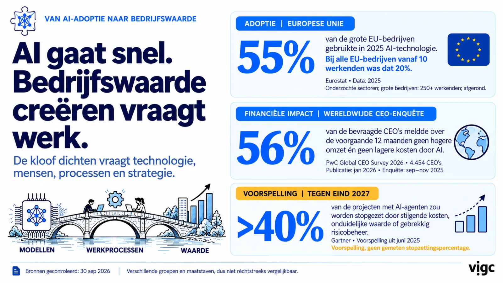 Slide: AI gaat snel, bedrijfswaarde creëren vraagt werk. Drie cijfers: 55 procent van de grote EU-bedrijven gebruikt AI (Eurostat), 56 procent van de CEO's zag geen financiële winst (PwC), meer dan 40 procent van de agentprojecten stopgezet tegen 2027 (Gartner, voorspelling).