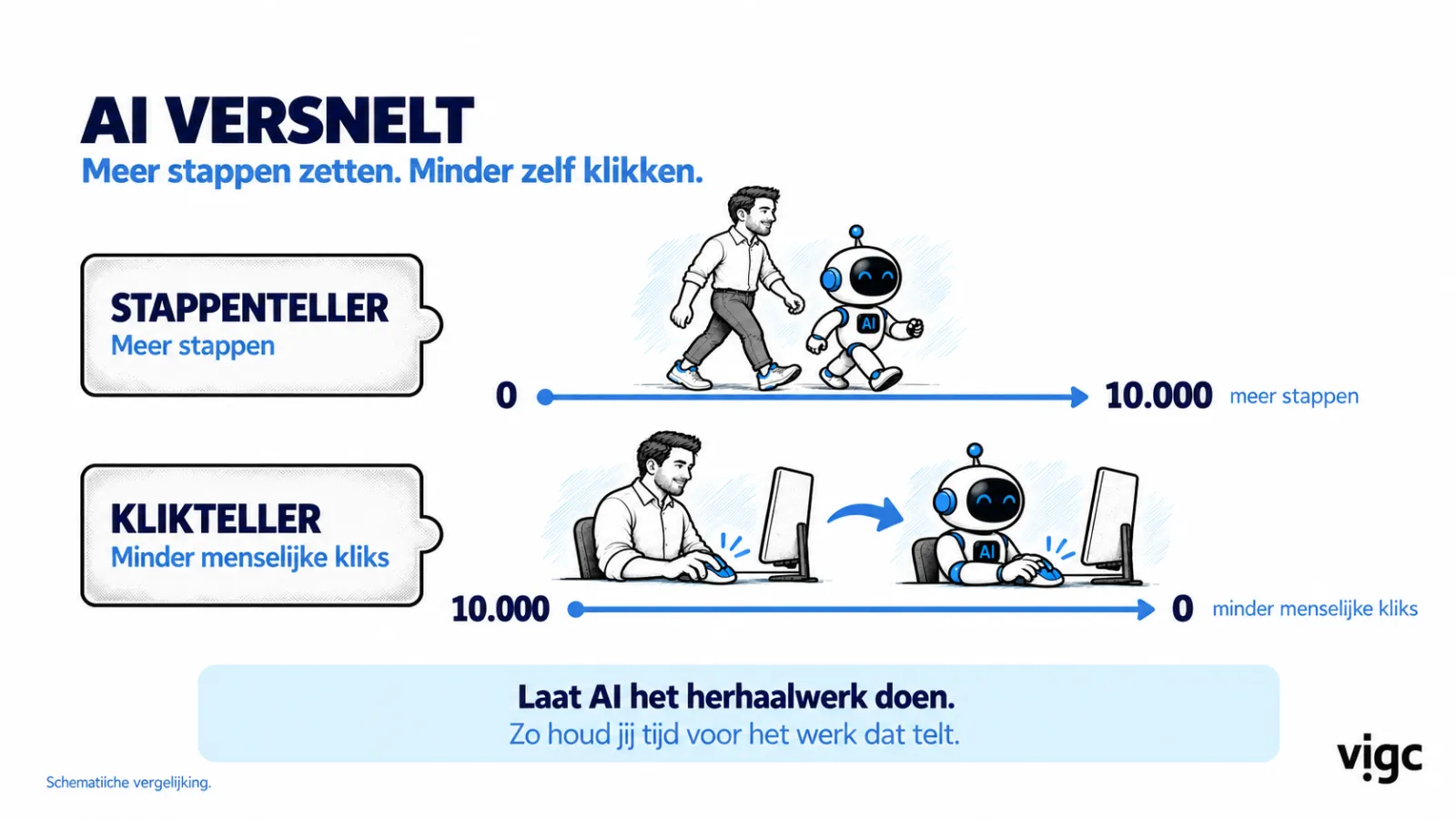 Slide: AI versnelt. Meer stappen zetten, minder zelf klikken. Een stappenteller van 0 naar 10.000 stappen en een klikteller van 10.000 naar 0 menselijke kliks. Onderaan: laat AI het herhaalwerk doen, zo houd jij tijd voor het werk dat telt.