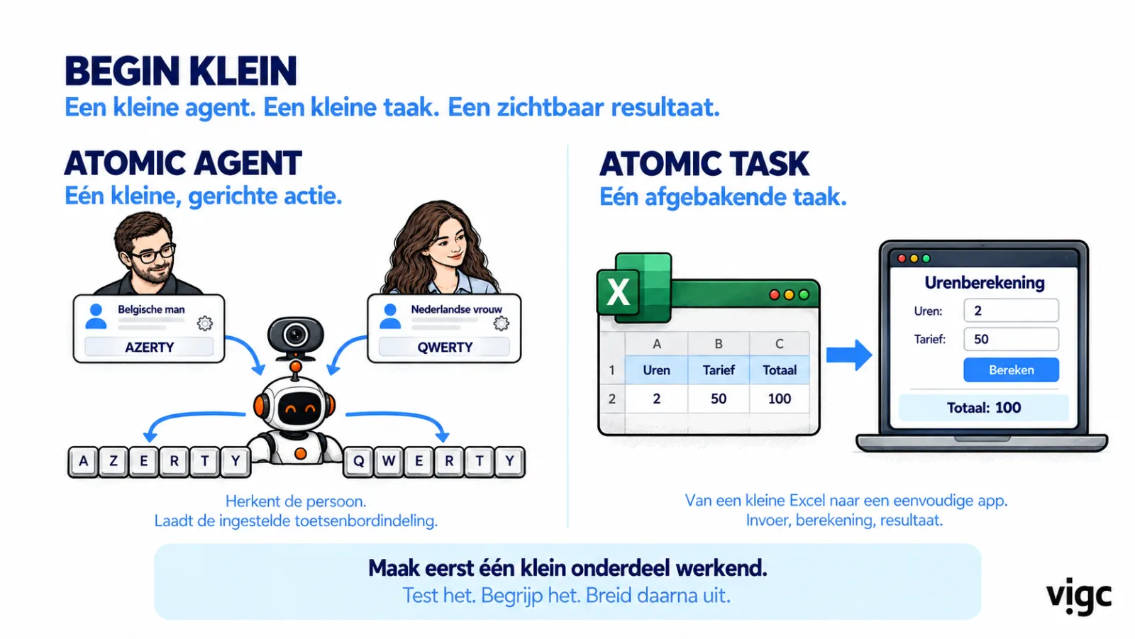 Slide: begin klein. Links een atomic agent die een persoon herkent en de juiste toetsenbordindeling laadt, AZERTY of QWERTY. Rechts een atomic task: van een kleine Excel met uren en tarief naar een eenvoudige app die het totaal berekent.