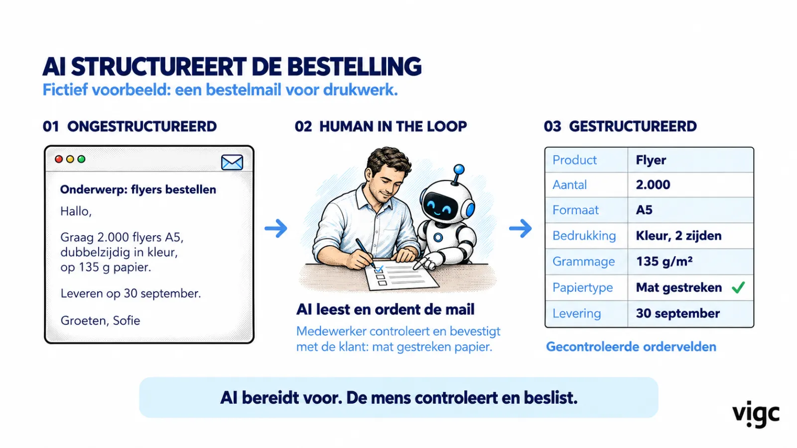 Slide: AI structureert de bestelling, fictief voorbeeld. Een ongestructureerde mail voor 2.000 flyers A5 wordt door AI geordend. Een medewerker controleert en bevestigt met de klant dat het mat gestreken papier is. Resultaat: gecontroleerde ordervelden.