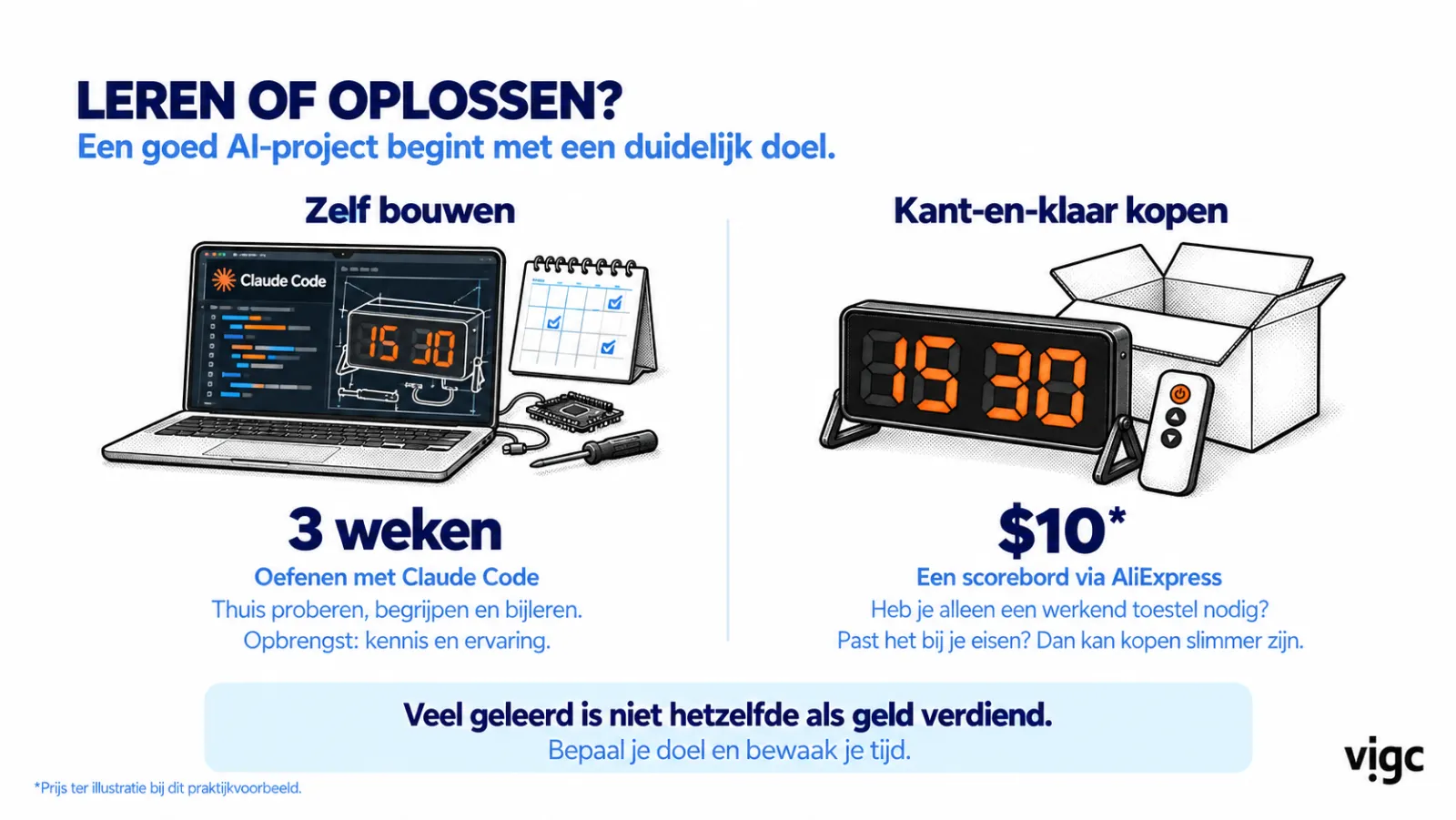 Slide: leren of oplossen. Links zelf bouwen: drie weken oefenen met Claude Code aan een scorebord, opbrengst is kennis en ervaring. Rechts kant-en-klaar kopen: een scorebord van 10 dollar. Onderaan: veel geleerd is niet hetzelfde als geld verdiend.