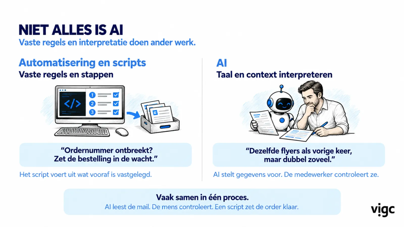 Slide: niet alles is AI. Links automatisering en scripts met vaste regels, rechts AI die taal en context interpreteert. Onderaan: vaak samen in een proces. AI leest de mail, de mens controleert, een script zet de order klaar.