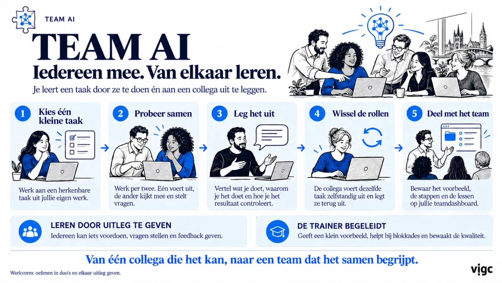 Slide: team AI, iedereen mee, van elkaar leren. Vijf stappen: kies een kleine taak, probeer samen, leg het uit, wissel de rollen, deel met het team. Onderaan: van een collega die het kan naar een team dat het samen begrijpt.