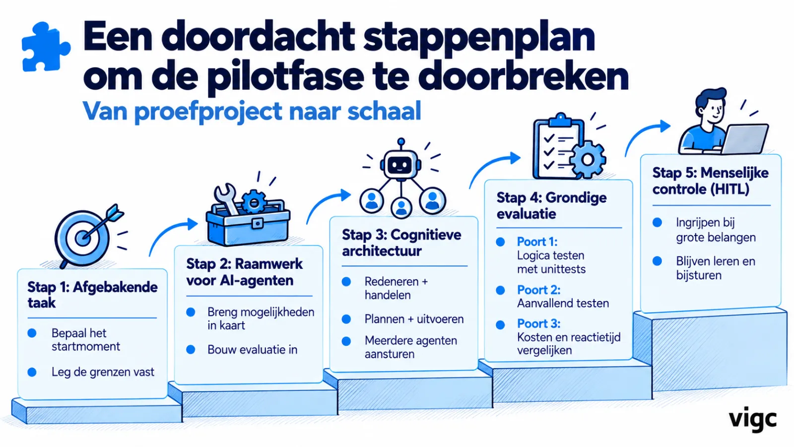 Slide: een doordacht stappenplan om de pilotfase te doorbreken, van proefproject naar schaal. Een trap met vijf treden: afgebakende taak, raamwerk voor AI-agenten, cognitieve architectuur, grondige evaluatie met drie poorten en menselijke controle.
