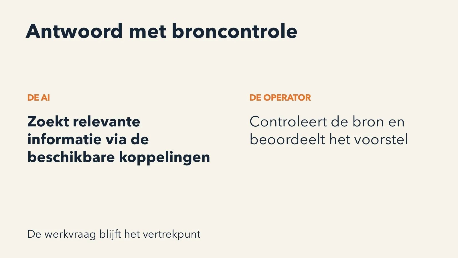 Slide: antwoord met broncontrole, de AI zoekt en de operator controleert de bron